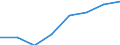 KN 40101000 /Exporte /Einheit = Preise (Euro/Tonne) /Partnerland: Portugal /Meldeland: Eur27 /40101000:Keilriemen aus Vulkanisiertem Kautschuk