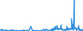 KN 40101100 /Exporte /Einheit = Preise (Euro/Tonne) /Partnerland: Estland /Meldeland: Eur27_2020 /40101100:Förderbänder aus Vulkanisiertem Kautschuk, nur mit Metall Verstärkt