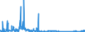 KN 40151100 /Exporte /Einheit = Preise (Euro/Bes. Maßeinheiten) /Partnerland: Norwegen /Meldeland: Eur27_2020 /40151100:Handschuhe aus Weichkautschuk, für Chirurgische Zwecke (Ausg. Fingerlinge)