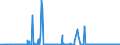 KN 40151100 /Exporte /Einheit = Preise (Euro/Bes. Maßeinheiten) /Partnerland: Faeroeer Inseln /Meldeland: Eur27_2020 /40151100:Handschuhe aus Weichkautschuk, für Chirurgische Zwecke (Ausg. Fingerlinge)