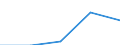 KN 40 /Exporte /Einheit = Preise (Euro/Tonne) /Partnerland: Faeroer /Meldeland: Eur27 /40:Kautschuk und Waren Daraus