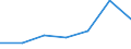 KN 44152010 /Exporte /Einheit = Preise (Euro/Tonne) /Partnerland: Guinea /Meldeland: Eur27 /44152010:Flachpaletten aus Holz