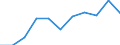 KN 45 /Exporte /Einheit = Preise (Euro/Tonne) /Partnerland: Belgien/Luxemburg /Meldeland: Eur27 /45:Kork und Korkwaren