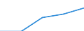 KN 45 /Exporte /Einheit = Preise (Euro/Tonne) /Partnerland: Jugoslawien /Meldeland: Eur27 /45:Kork und Korkwaren