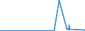 KN 47071000 /Exporte /Einheit = Preise (Euro/Tonne) /Partnerland: Dem. Rep. Kongo /Meldeland: Eur27_2020 /47071000:Papier und Pappe `abfälle und Ausschuss` zur Wiedergewinnung, aus Ungebleichtem Kraftpapier Oder aus Wellpapier Oder Wellpappe