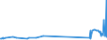 KN 50050010 /Exporte /Einheit = Preise (Euro/Tonne) /Partnerland: Kroatien /Meldeland: Europäische Union /50050010:Schappeseidengarne Oder Bourretteseidengarne, Roh, Abgekocht Oder Gebleicht (Ausg. in Aufmachungen für den Einzelverkau)