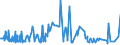 CN 51031010 /Exports /Unit = Prices (Euro/ton) /Partner: Czech Rep. /Reporter: Eur27_2020 /51031010:Noils of Wool or of Fine Animal Hair, Non-carbonised (Excl. Garnetted Stock)