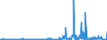 KN 5201 /Exporte /Einheit = Preise (Euro/Tonne) /Partnerland: Polen /Meldeland: Eur27_2020 /5201:Baumwolle, Weder Kardiert Noch Gekämmt