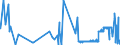 KN 52030000 /Exporte /Einheit = Preise (Euro/Tonne) /Partnerland: Estland /Meldeland: Eur27_2020 /52030000:Baumwolle, Kardiert Oder Gekämmt