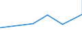 KN 5203 /Exporte /Einheit = Preise (Euro/Tonne) /Partnerland: Ceuta /Meldeland: Europäische Union /5203:Baumwolle, Kardiert Oder Gekämmt