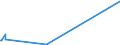 KN 52051300 /Exporte /Einheit = Preise (Euro/Tonne) /Partnerland: Jordanien /Meldeland: Europäische Union /52051300:Garne, Ungezwirnt, aus Ungekämmten Baumwollfasern, mit Einem Anteil an Baumwolle von >= 85 ght und mit Einem Titer von 192,31 Dtex bis < 232,56 Dtex `> nm 43 bis nm 52` (Ausg. Nähgarne Sowie Garne in Aufmachungen für den Einzelverkauf)