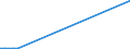 KN 5205 /Exporte /Einheit = Preise (Euro/Tonne) /Partnerland: Burundi /Meldeland: Eur27_2020 /5205:Garne aus Baumwolle `andere als Nähgarne`, mit Einem Anteil an Baumwolle von >= 85 ght (Ausg. in Aufmachungen für den Einzelverkauf)