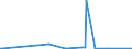 KN 53012100 /Exporte /Einheit = Preise (Euro/Tonne) /Partnerland: Kanada /Meldeland: Europäische Union /53012100:Flachs `leinen`, Gebrochen Oder Geschwungen