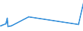 KN 54023400 /Exporte /Einheit = Preise (Euro/Tonne) /Partnerland: Libanon /Meldeland: Europäische Union /54023400:Garne, Texturiert, aus Polypropylen-filamenten (Ausg. Nähgarne Sowie Garne in Aufmachungen für den Einzelverkauf)