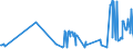 KN 54024500 /Exporte /Einheit = Preise (Euro/Tonne) /Partnerland: Luxemburg /Meldeland: Eur27_2020 /54024500:Garne aus Nylon- Oder Anderen Polyamid-filamenten, Einschl. Monofile von < 67 Dtex, Ungezwirnt, Ungedreht Oder mit <= 50 Drehungen je Meter (Ausg. Nähgarne, Garne in Aufmachungen für den Einzelverkauf Sowie Elastomergarne und Hochfeste Oder Texturierte Garne)