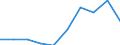 KN 54025130 /Exporte /Einheit = Preise (Euro/Tonne) /Partnerland: Niederlande /Meldeland: Eur27 /54025130:Garne aus Nylon- Oder Anderen Polyamid-filamenten, Einschl. Monofile von < 67 Dtex, Ungezwirnt, mit > 50 Drehungen je Meter und mit Einem Titer von > 7 tex bis 33 tex (Ausg. Naehgarne, Garne in Aufmachungen Fuer den Einzelverkauf, Sowie Hochfeste Oder Texturierte Garne)