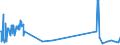 KN 54025200 /Exporte /Einheit = Preise (Euro/Tonne) /Partnerland: Estland /Meldeland: Europäische Union /54025200:Garne aus Polyester-filamenten, Einschl. Monofile von < 67 Dtex, Ungezwirnt, mit > 50 Drehungen je Meter (Ausg. Nähgarne, Garne in Aufmachungen für den Einzelverkauf Sowie Texturierte Garne)