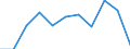 CN 54033100 /Exports /Unit = Prices (Euro/ton) /Partner: Belgium/Luxembourg /Reporter: Eur27 /54033100:Yarn of Viscose Rayon Filament, Incl. Monofilament of < 67 Decitex, Single, Untwisted or With a Twist of <= 120 Turns per Metre (Excl. Sewing Thread, Yarn put up for Retail Sale, High-tenacity Yarn and Textured Yarn)