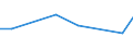 KN 54041100 /Exporte /Einheit = Preise (Euro/Tonne) /Partnerland: Indonesien /Meldeland: Eur27 /54041100:Elastomer-monofile von >= 67 Dtex und Einem Größten Durchmesser von <= 1 Mm