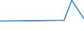 KN 54041200 /Exporte /Einheit = Preise (Euro/Tonne) /Partnerland: Surinam /Meldeland: Europäische Union /54041200:Polypropylen-monofile von >= 67 Dtex und Einem Größten Durchmesser von <= 1 mm (Ausg. Elastomere)