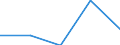 CN 54074100 /Exports /Unit = Prices (Euro/ton) /Partner: Yugoslavia /Reporter: Eur27 /54074100:Woven Fabrics of Yarn Containing >= 85% by Weight of Filaments of Nylon or Other Polyamides, Incl. Monofilament of >= 67 Decitex and a Maximum Diameter of <= 1 mm, Unbleached or Bleached