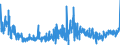 KN 54075200 /Exporte /Einheit = Preise (Euro/Bes. Maßeinheiten) /Partnerland: Weissrussland /Meldeland: Eur27_2020 /54075200:Gewebe aus Garnen aus >= 85 ght Texturierten Polyester-filamenten, Einschl. aus Monofilen von >= 67 Dtex und Einem Größten Durchmesser von <= 1 mm, Gefärbt