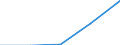 CN 54 /Exports /Unit = Prices (Euro/ton) /Partner: Yugoslavia /Reporter: Eur27 /54:Man-made Filaments; Strip and the Like of Man-made Textile Materials