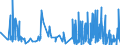 KN 54 /Exporte /Einheit = Preise (Euro/Tonne) /Partnerland: S.tome /Meldeland: Eur27_2020 /54:Synthetische Oder KÜnstliche Filamente; Streifen und Dergleichen aus Synthetischer Oder Künstlicher Spinnmasse