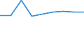 CN 55020090 /Exports /Unit = Prices (Euro/ton) /Partner: Zimbabwe /Reporter: Eur27 /55020090:Artificial Filament Tow, as Specified in Note 1 to Chapter 55 (Excl. Viscose Rayon)