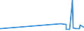 KN 5502 /Exporte /Einheit = Preise (Euro/Tonne) /Partnerland: Island /Meldeland: Europäische Union /5502:Spinnkabel Gemäß Anmerkung 1 zu Kapitel 55, aus Künstlichen Filamenten