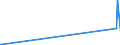 KN 5503 /Exporte /Einheit = Preise (Euro/Tonne) /Partnerland: Togo /Meldeland: Europäische Union /5503:Spinnfasern, Synthetisch, Weder Gekrempelt Noch Gekämmt Noch Anders für die Spinnerei Bearbeitet