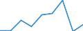 CN 55049000 /Exports /Unit = Prices (Euro/ton) /Partner: Nigeria /Reporter: Eur27 /55049000:Artificial Staple Fibres, not Carded, Combed or Otherwise Processed for Spinning (Excl. Those of Viscose Rayon)