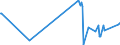 KN 55051010 /Exporte /Einheit = Preise (Euro/Tonne) /Partnerland: Nigeria /Meldeland: Europäische Union /55051010:Abfälle von Nylon- Oder Anderen Polyamid-spinnfasern `einschl. Kämmlinge, Garnabfälle und Reißspinnstoff`