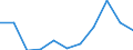 CN 55051070 /Exports /Unit = Prices (Euro/ton) /Partner: Belgium/Luxembourg /Reporter: Eur27 /55051070:Waste of Polypropylene Staple Fibres, Incl. Noils, Yarn Waste and Garnetted Stock