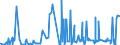 CN 5508 /Exports /Unit = Prices (Euro/ton) /Partner: Algeria /Reporter: Eur27_2020 /5508:Sewing Thread of Man-made Staple Fibres, Whether or not put up for Retail Sale