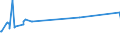 KN 55096100 /Exporte /Einheit = Preise (Euro/Tonne) /Partnerland: Malaysia /Meldeland: Europäische Union /55096100:Garne aus überwiegend, Jedoch < 85 ght Polyacryl- Oder Modacryl-spinnfasern, Hauptsächlich Oder Ausschließlich mit Wolle Oder Feinen Tierhaaren Gemischt (Ausg. Nähgarne Sowie Garne in Aufmachungen für den Einzelverkauf)