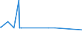 CN 5510 /Exports /Unit = Prices (Euro/ton) /Partner: Benin /Reporter: Eur15 /5510:Yarn of Artificial Staple Fibres (Excl. Sewing Thread and Yarn put up for Retail Sale)