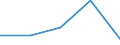 CN 5511 /Exports /Unit = Prices (Euro/ton) /Partner: Yugoslavia /Reporter: Eur27 /5511:Yarn of Man-made Staple Fibres, put up for Retail Sale (Excl. Sewing Thread)