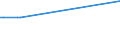 KN 5513 /Exporte /Einheit = Preise (Euro/Tonne) /Partnerland: Tschad /Meldeland: Europäische Union /5513:Gewebe aus überwiegend, Jedoch < 85 ght Synthetischen Spinnfasern, Hauptsächlich Oder Ausschließlich mit Baumwolle Gemischt und mit Einem Gewicht von <= 170 G/M²