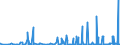 KN 56074100 /Exporte /Einheit = Preise (Euro/Tonne) /Partnerland: Tuerkei /Meldeland: Eur27_2020 /56074100:Bindegarne Oder Pressengarne, aus Polyethylen Oder Polypropylen