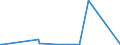 KN 58012100 /Exporte /Einheit = Preise (Euro/Bes. Maßeinheiten) /Partnerland: Senegal /Meldeland: Europäische Union /58012100:Schusssamt und Schusssplüsch, Unaufgeschnitten, aus Baumwolle (Ausg. Schlingengewebe Nach art der Frottiergewebe, Getuftete Spinnstofferzeugnisse Sowie Bänder der Pos. 5806)