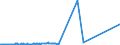 KN 58041010 /Exporte /Einheit = Preise (Euro/Tonne) /Partnerland: Nigeria /Meldeland: Europäische Union /58041010:Tülle `einschl. Bobinetgardinenstoffe`, Ungemustert