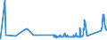 KN 63022210 /Exporte /Einheit = Preise (Euro/Tonne) /Partnerland: Kroatien /Meldeland: Eur27_2020 /63022210:Bettwäsche aus Vliesstoffen aus Chemiefasern, Bedruckt