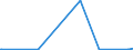 KN 63022210 /Exporte /Einheit = Preise (Euro/Tonne) /Partnerland: Angola /Meldeland: Eur27_2020 /63022210:Bettwäsche aus Vliesstoffen aus Chemiefasern, Bedruckt