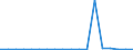 KN 63059000 /Exporte /Einheit = Preise (Euro/Tonne) /Partnerland: Ver.koenigreich(Nordirland) /Meldeland: Eur27_2020 /63059000:Säcke und Beutel zu Verpackungszwecken, aus Spinnstoffen (Ausg. aus Synthetischen Oder Künstlichen Spinnstoffen, Baumwolle, Jute Oder Anderen Textilen Bastfasern der Pos. 5303)