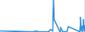 KN 6305 /Exporte /Einheit = Preise (Euro/Tonne) /Partnerland: Kirgistan /Meldeland: Eur27_2020 /6305:Säcke und Beutel zu Verpackungszwecken, aus Spinnstofferzeugnissen Aller Art