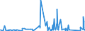 KN 6305 /Exporte /Einheit = Preise (Euro/Tonne) /Partnerland: Togo /Meldeland: Eur27_2020 /6305:Säcke und Beutel zu Verpackungszwecken, aus Spinnstofferzeugnissen Aller Art