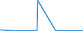 KN 63062200 /Exporte /Einheit = Preise (Euro/Tonne) /Partnerland: Benin /Meldeland: Eur27_2020 /63062200:Zelte aus Synthetischen Chemiefasern (Ausg. Schirm- und Spielzelte)