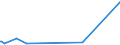 KN 68118100 /Exporte /Einheit = Preise (Euro/Tonne) /Partnerland: Nigeria /Meldeland: Europäische Union /68118100:Wellplatten aus Cellulosezement Oder Dergl., Keinen Asbest Enthaltend