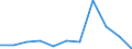 KN 72011090 /Exporte /Einheit = Preise (Euro/Tonne) /Partnerland: Belgien/Luxemburg /Meldeland: Eur27 /72011090:Roheisen in Masseln, Blöcken Oder Anderen Rohformen, Nichtlegiert, mit Einem Phosphorgehalt von <= 0,5 ght und mit Einem Mangangehalt von < 0,1 Ght